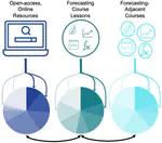 Assessing opportunities and inequities in undergraduate ecological forecasting education