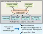 Opportunities for seasonal forecasting to support water management outside the tropics