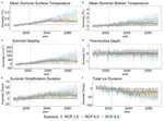 Uncertainty in projections of future lake thermal dynamics is differentially driven by lake and global climate models